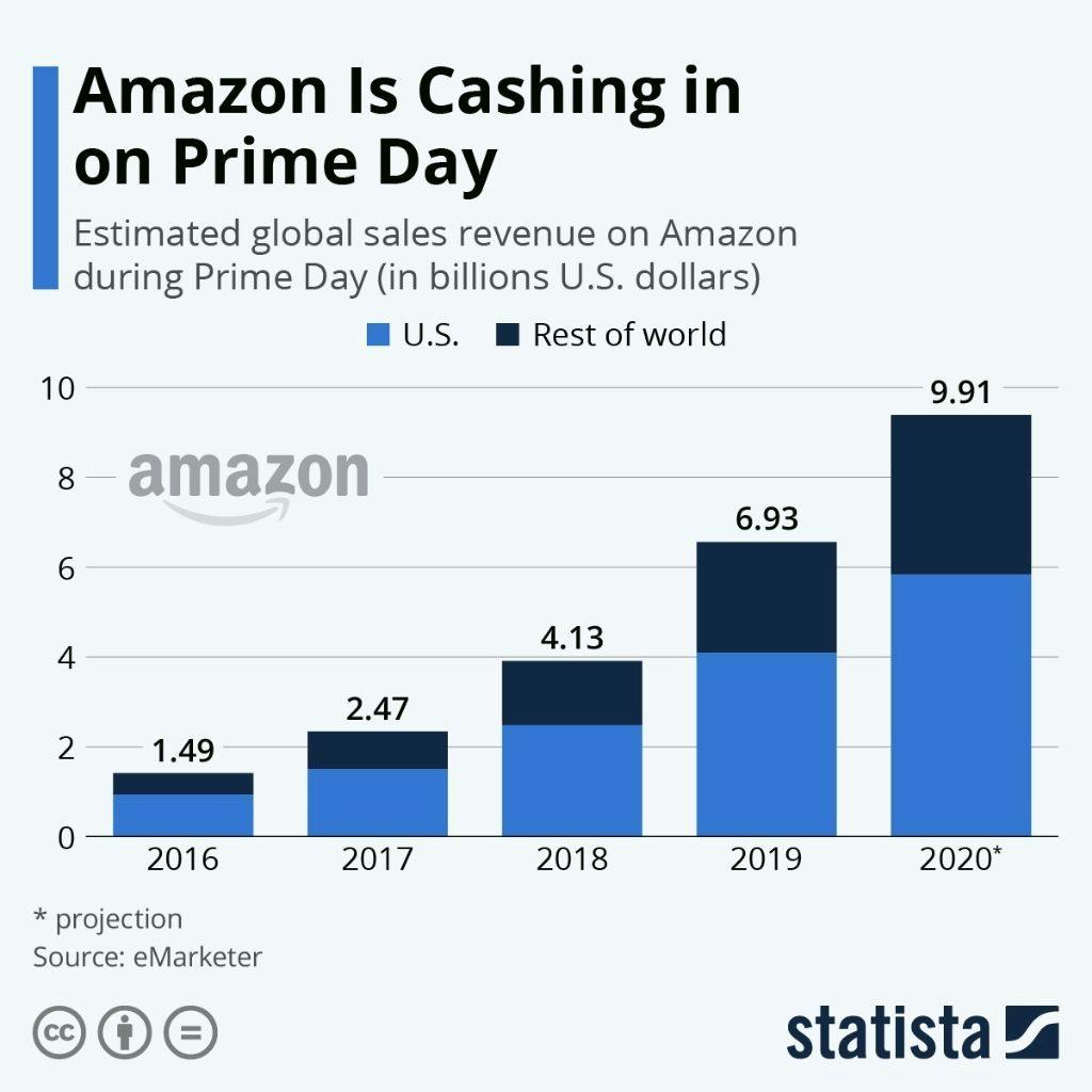 amazon prime day sales statistics