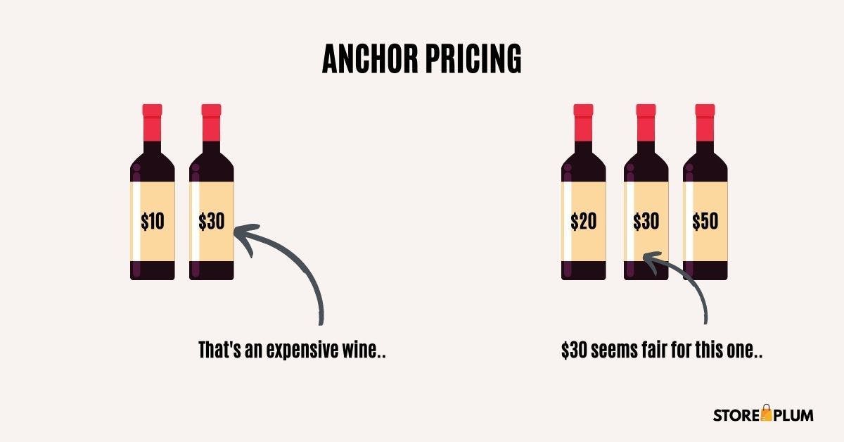 anchor pricing example