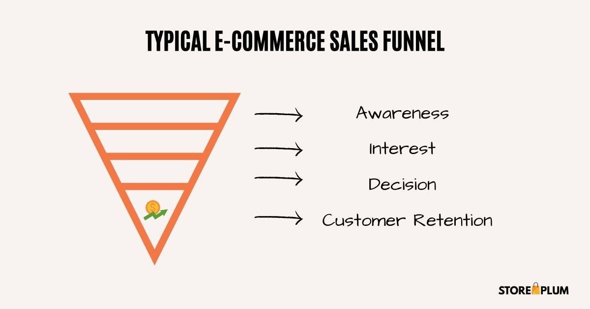 Typical e-commerce sales funnel stages