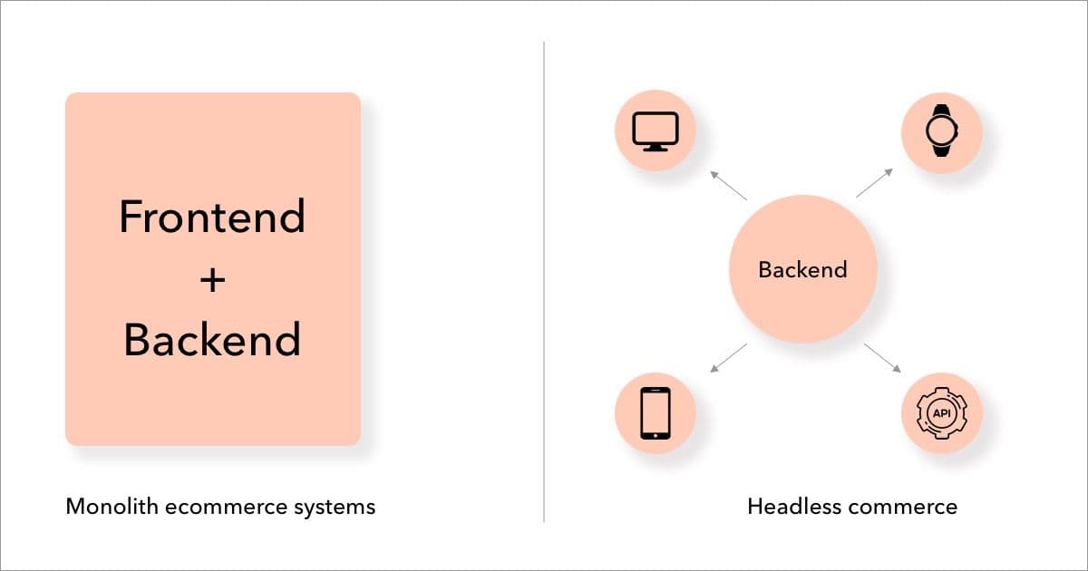 Headless commerce vs monolith ecommerce architecture Headless commerce vs monolith ecommerce architecture