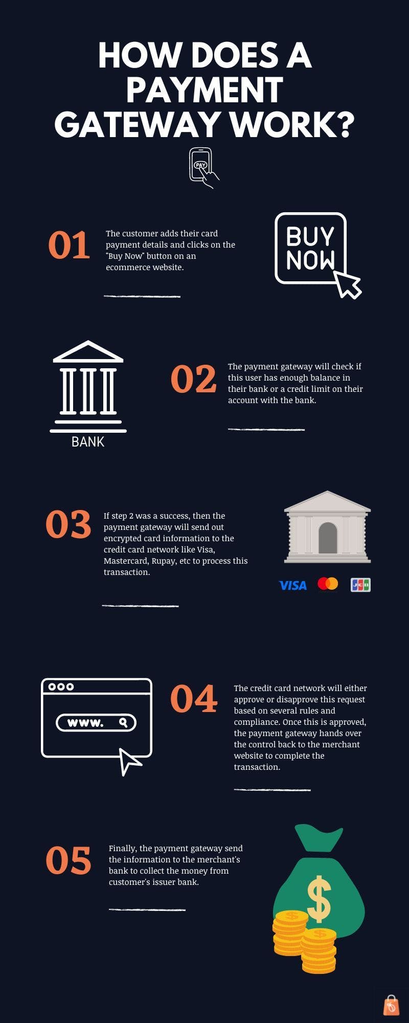 Infographic of how does a payment gateway work?