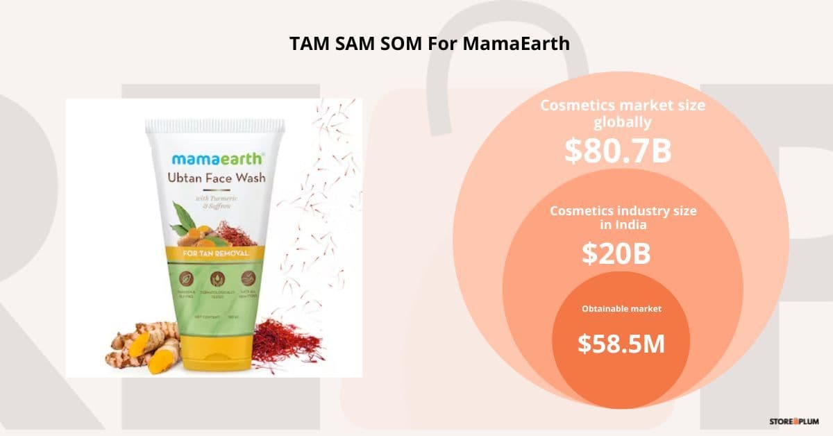 mamaearth tam sam som mamaearth tam sam som