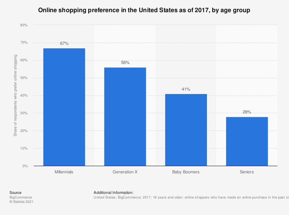 Millennials online shopping preference by age groups