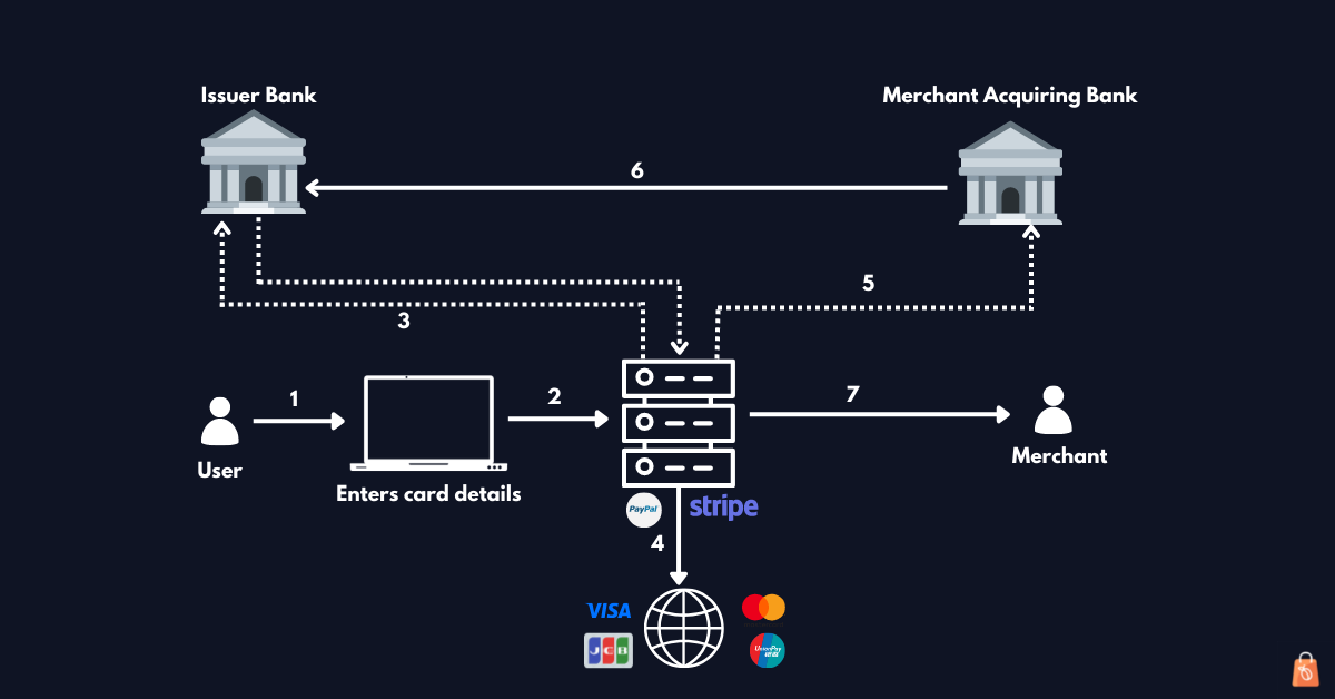 Credit card authentication process for online transactions