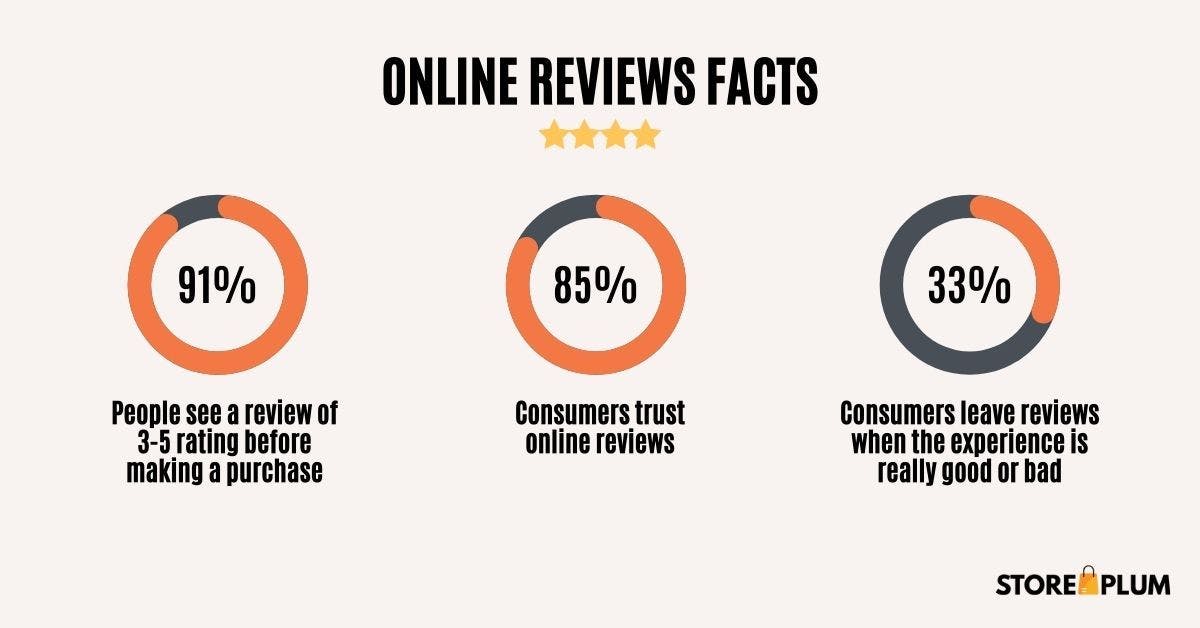 online reviews infographic