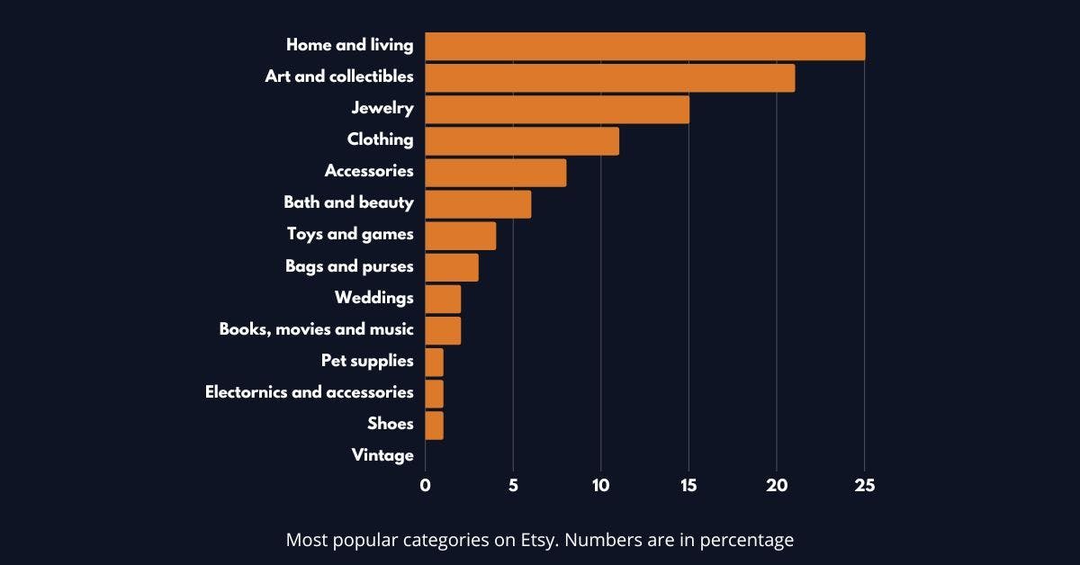 Most popular categories on Etsy as of 2022